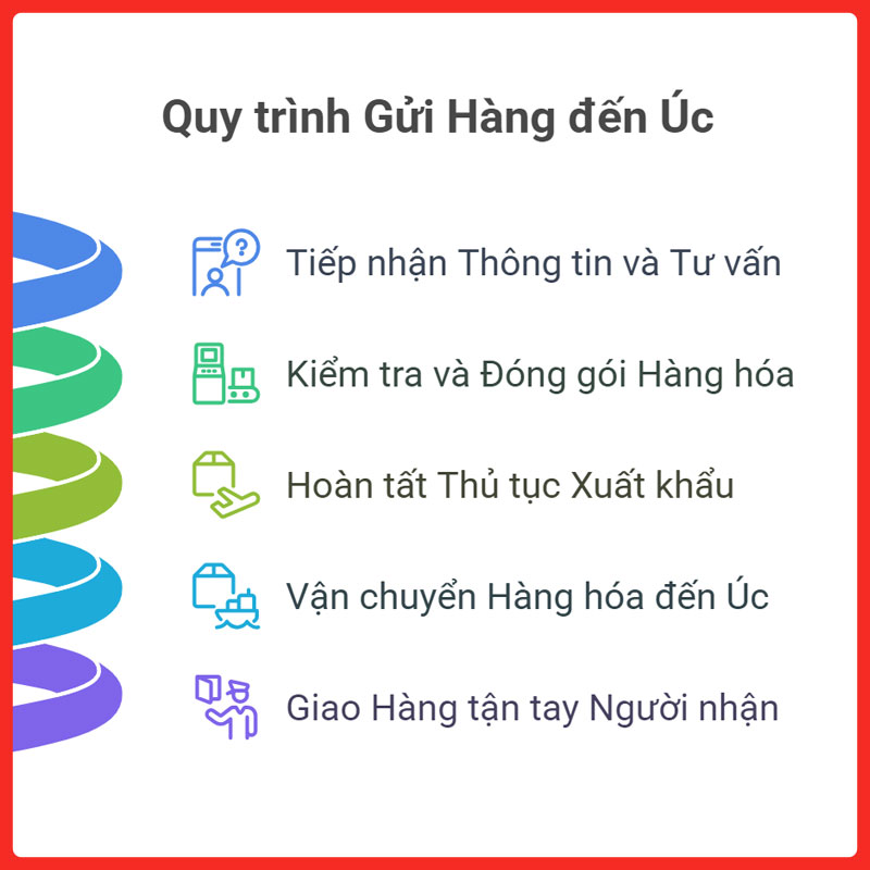 gui-hang-di-uc-quan-3-legiaexpress-