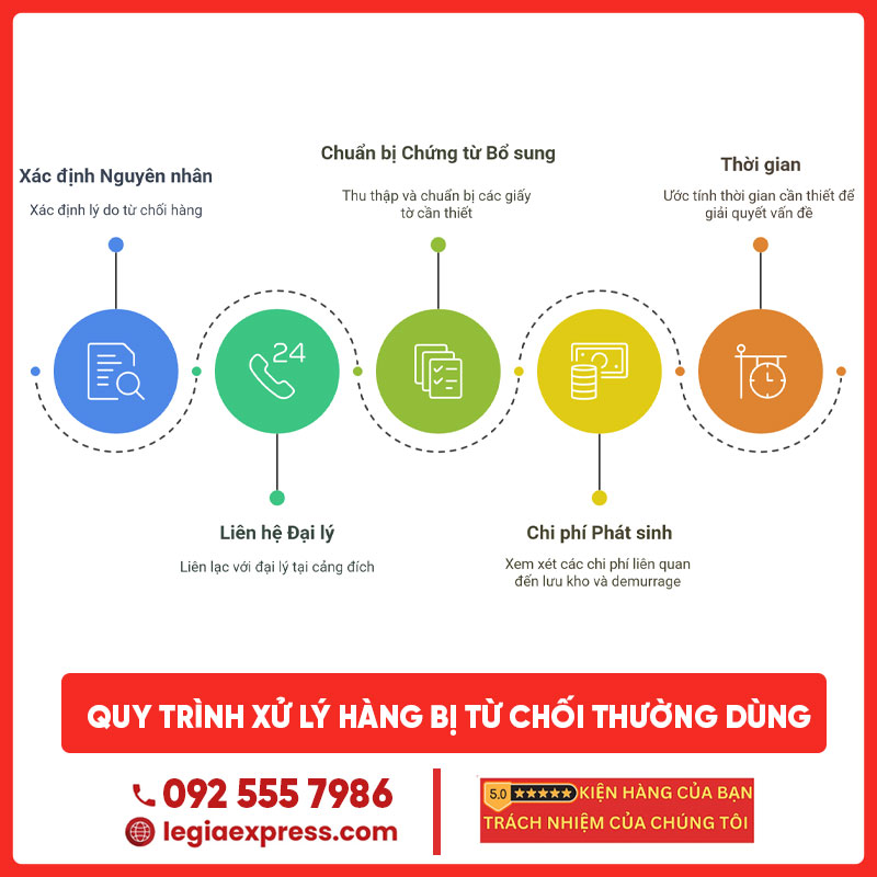 Quy trình Xử lý Hàng Bị Từ chối