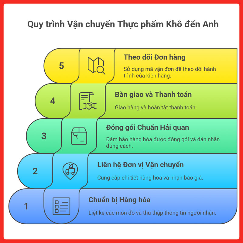 gui-thuc-pham-kho-di-anh-uk-legiaexpress-4