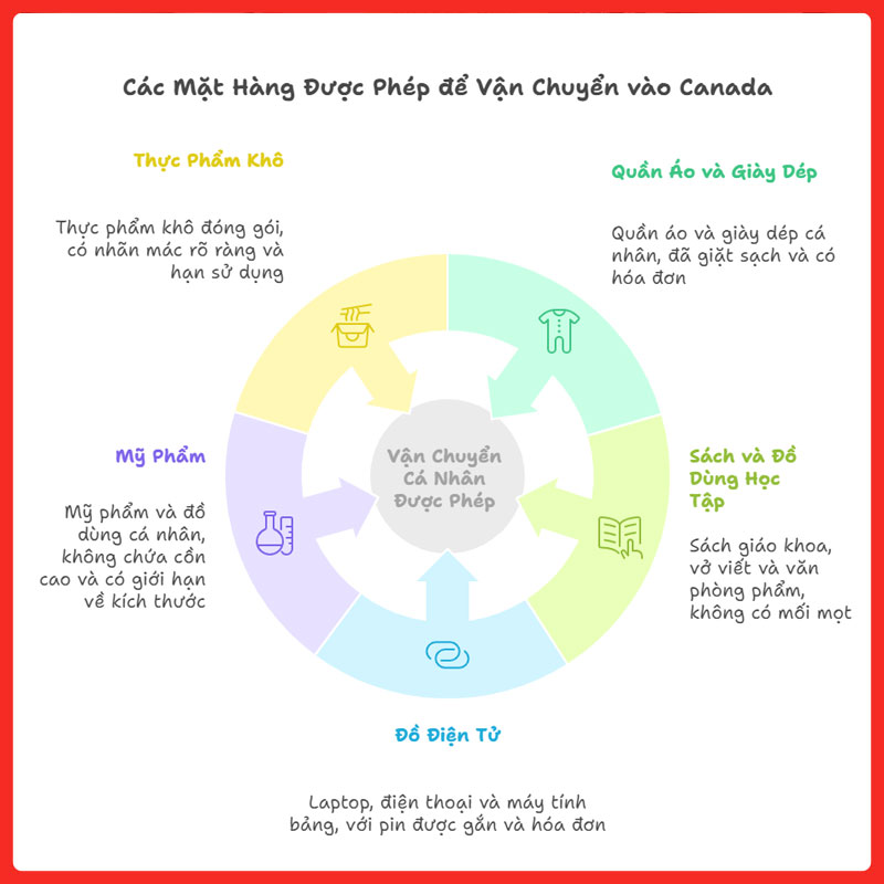 gui-hanh-ly-ca-nhan-di-canada-legiaexpress-9