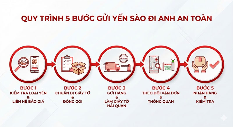 Quy-Trình-5-Bước-Gửi-Yến-Sào-Đi-Anh-An-Toàn