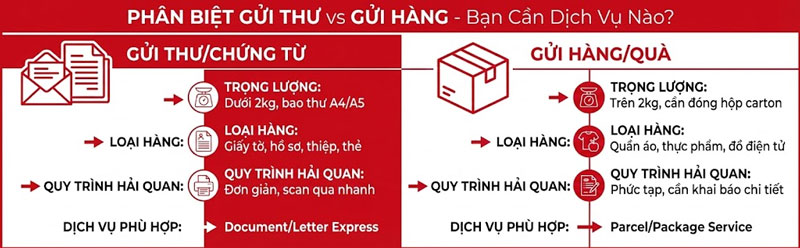 gui-thu-di-nuoc-ngoai-o-dau-legiaexpress-2