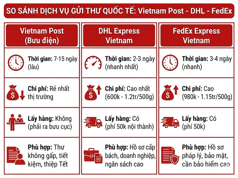 gui-thu-di-nuoc-ngoai-o-dau-legiaexpress-5