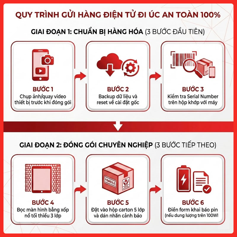 gui-hang-dien-tu-di-uc-legiaexpress-15