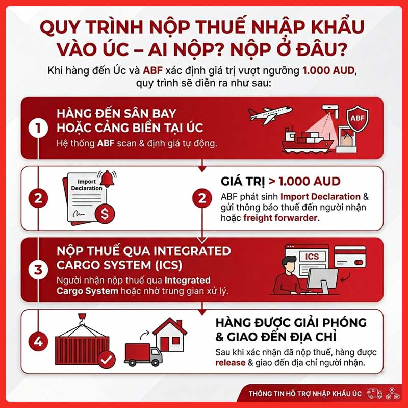 thue-nhap-khau-vao-uc-legiaexpress-4