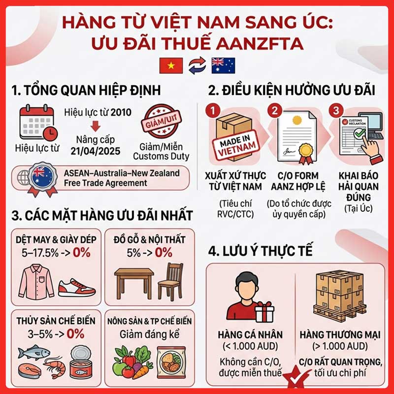 thue-nhap-khau-vao-uc-legiaexpress-9